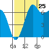 Tide chart for Tide Point, Cypress Island, Washington on 2023/09/25
