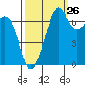 Tide chart for Tide Point, Cypress Island, Washington on 2023/09/26