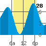 Tide chart for Tide Point, Cypress Island, Washington on 2023/09/28