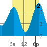 Tide chart for Tide Point, Cypress Island, Washington on 2023/09/2