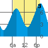 Tide chart for Tide Point, Cypress Island, Washington on 2023/09/3