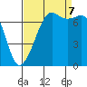 Tide chart for Tide Point, Cypress Island, Washington on 2023/09/7