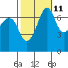 Tide chart for Tide Point, Cypress Island, Washington on 2023/10/11