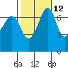 Tide chart for Tide Point, Cypress Island, Washington on 2023/10/12