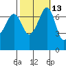 Tide chart for Tide Point, Cypress Island, Washington on 2023/10/13