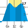 Tide chart for Tide Point, Cypress Island, Washington on 2023/10/17
