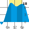 Tide chart for Tide Point, Cypress Island, Washington on 2023/10/18