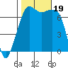 Tide chart for Tide Point, Cypress Island, Washington on 2023/10/19