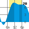 Tide chart for Tide Point, Cypress Island, Washington on 2023/10/20