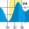 Tide chart for Tide Point, Cypress Island, Washington on 2023/10/24