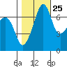 Tide chart for Tide Point, Cypress Island, Washington on 2023/10/25
