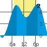Tide chart for Tide Point, Cypress Island, Washington on 2023/10/2