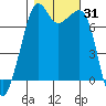 Tide chart for Tide Point, Cypress Island, Washington on 2023/10/31