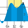 Tide chart for Tide Point, Cypress Island, Washington on 2023/10/3