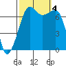 Tide chart for Tide Point, Cypress Island, Washington on 2023/10/4