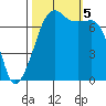 Tide chart for Tide Point, Cypress Island, Washington on 2023/10/5