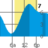 Tide chart for Tide Point, Cypress Island, Washington on 2023/10/7