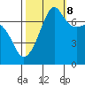 Tide chart for Tide Point, Cypress Island, Washington on 2023/10/8