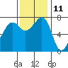 Tide chart for Tide Point, Cypress Island, Washington on 2023/11/11