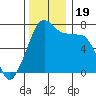 Tide chart for Tide Point, Cypress Island, Washington on 2023/11/19