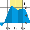 Tide chart for Tide Point, Cypress Island, Washington on 2023/11/1