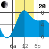 Tide chart for Tide Point, Cypress Island, Washington on 2023/11/20