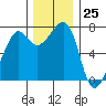 Tide chart for Tide Point, Cypress Island, Washington on 2023/11/25