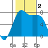 Tide chart for Tide Point, Cypress Island, Washington on 2023/11/2