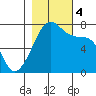 Tide chart for Tide Point, Cypress Island, Washington on 2023/11/4
