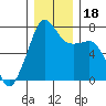 Tide chart for Tide Point, Cypress Island, Washington on 2023/12/18