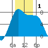 Tide chart for Tide Point, Cypress Island, Washington on 2023/12/1