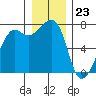 Tide chart for Tide Point, Cypress Island, Washington on 2023/12/23
