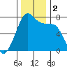 Tide chart for Tide Point, Cypress Island, Washington on 2023/12/2