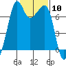 Tide chart for Tide Point, Cypress Island, Washington on 2024/02/10