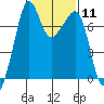 Tide chart for Tide Point, Cypress Island, Washington on 2024/02/11