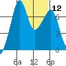 Tide chart for Tide Point, Cypress Island, Washington on 2024/02/12