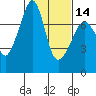 Tide chart for Tide Point, Cypress Island, Washington on 2024/02/14