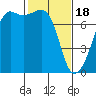 Tide chart for Tide Point, Cypress Island, Washington on 2024/02/18