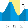 Tide chart for Tide Point, Cypress Island, Washington on 2024/02/1