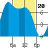 Tide chart for Tide Point, Cypress Island, Washington on 2024/02/20
