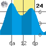 Tide chart for Tide Point, Cypress Island, Washington on 2024/02/24