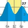 Tide chart for Tide Point, Cypress Island, Washington on 2024/02/27