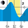 Tide chart for Tide Point, Cypress Island, Washington on 2024/02/2
