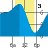Tide chart for Tide Point, Cypress Island, Washington on 2024/02/3