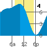 Tide chart for Tide Point, Cypress Island, Washington on 2024/02/4