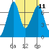Tide chart for Tide Point, Cypress Island, Washington on 2024/03/11