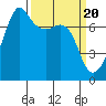 Tide chart for Tide Point, Cypress Island, Washington on 2024/03/20