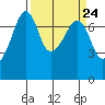 Tide chart for Tide Point, Cypress Island, Washington on 2024/03/24