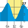 Tide chart for Tide Point, Cypress Island, Washington on 2024/03/27