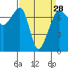 Tide chart for Tide Point, Cypress Island, Washington on 2024/03/28